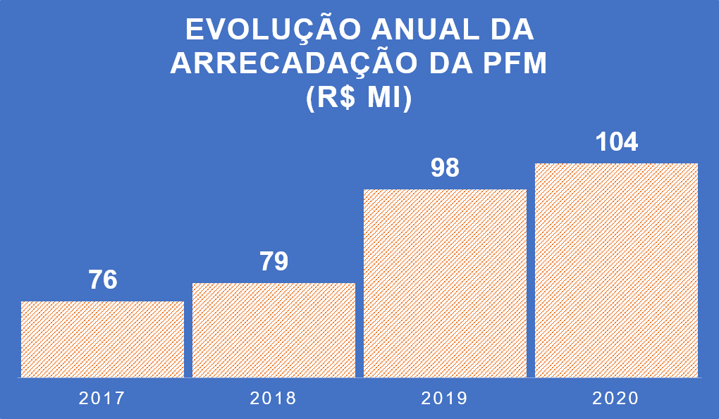 GRÁF AUMENTO PFM
