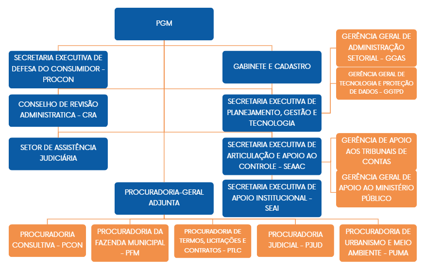 Organograma PGM 2025